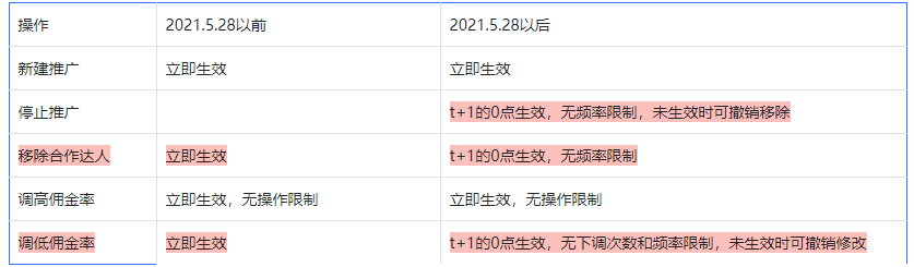 抖音精選聯(lián)盟創(chuàng)建 修改專屬計(jì)劃-要多久才能生效